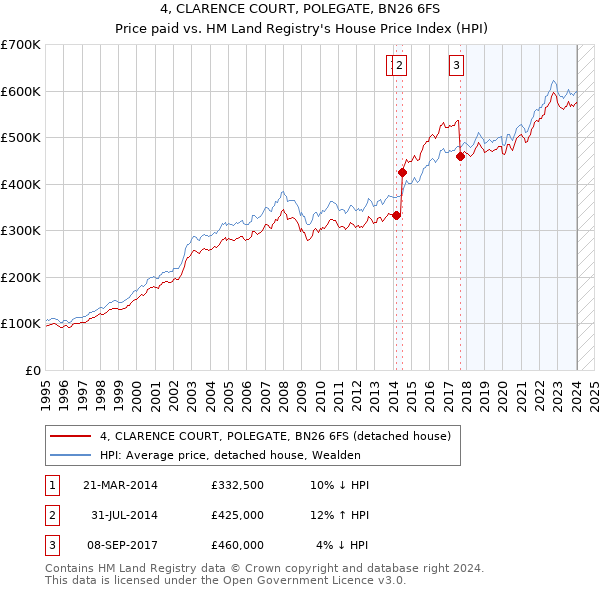 4, CLARENCE COURT, POLEGATE, BN26 6FS: Price paid vs HM Land Registry's House Price Index