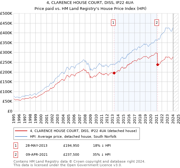 4, CLARENCE HOUSE COURT, DISS, IP22 4UA: Price paid vs HM Land Registry's House Price Index