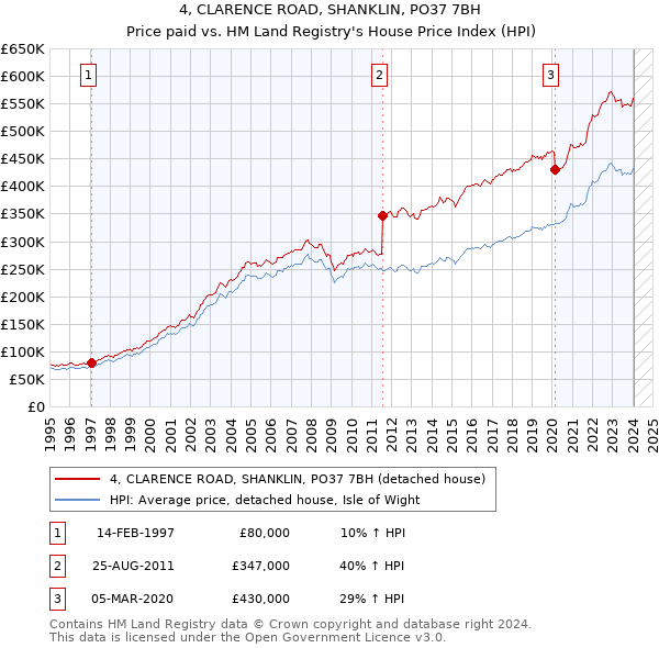 4, CLARENCE ROAD, SHANKLIN, PO37 7BH: Price paid vs HM Land Registry's House Price Index