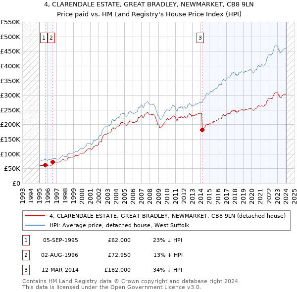 4, CLARENDALE ESTATE, GREAT BRADLEY, NEWMARKET, CB8 9LN: Price paid vs HM Land Registry's House Price Index