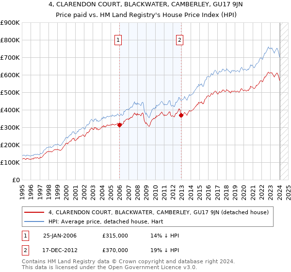 4, CLARENDON COURT, BLACKWATER, CAMBERLEY, GU17 9JN: Price paid vs HM Land Registry's House Price Index