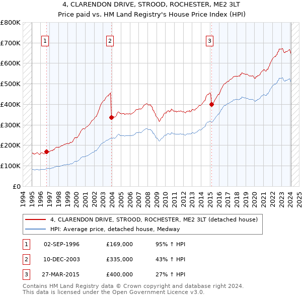 4, CLARENDON DRIVE, STROOD, ROCHESTER, ME2 3LT: Price paid vs HM Land Registry's House Price Index