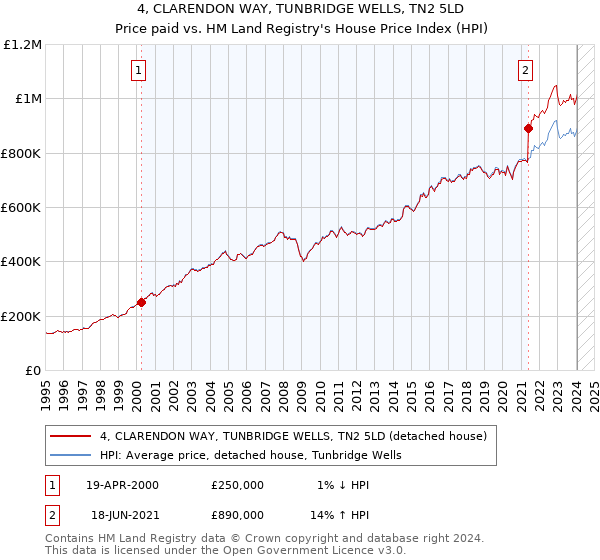 4, CLARENDON WAY, TUNBRIDGE WELLS, TN2 5LD: Price paid vs HM Land Registry's House Price Index