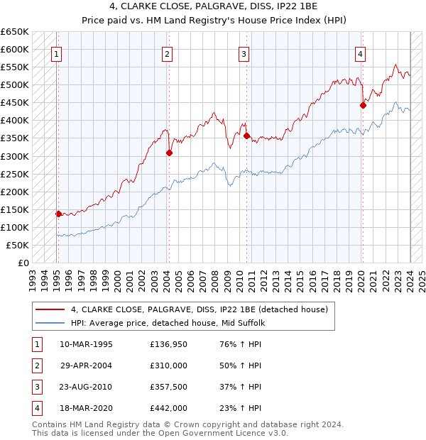 4, CLARKE CLOSE, PALGRAVE, DISS, IP22 1BE: Price paid vs HM Land Registry's House Price Index