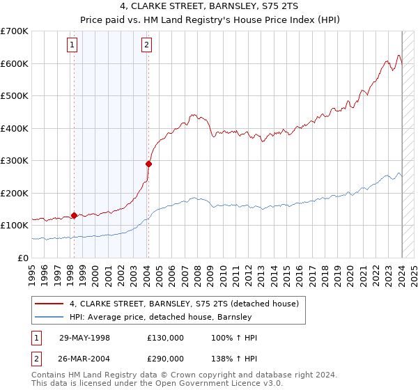 4, CLARKE STREET, BARNSLEY, S75 2TS: Price paid vs HM Land Registry's House Price Index