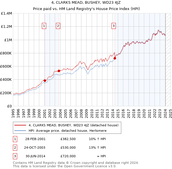 4, CLARKS MEAD, BUSHEY, WD23 4JZ: Price paid vs HM Land Registry's House Price Index