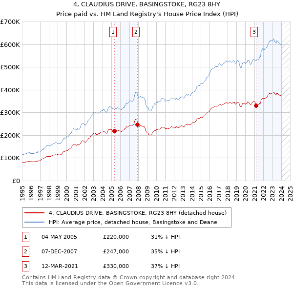 4, CLAUDIUS DRIVE, BASINGSTOKE, RG23 8HY: Price paid vs HM Land Registry's House Price Index