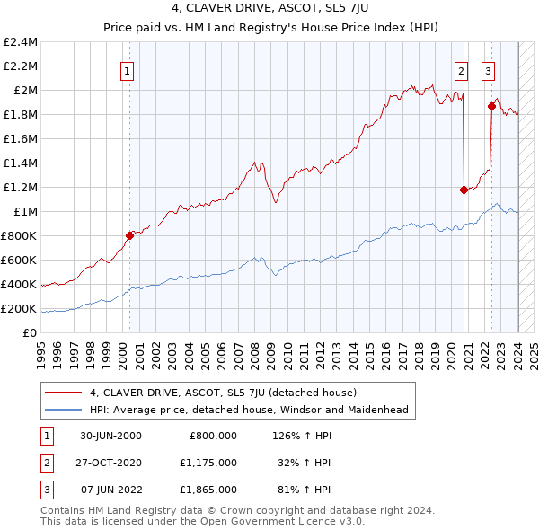 4, CLAVER DRIVE, ASCOT, SL5 7JU: Price paid vs HM Land Registry's House Price Index