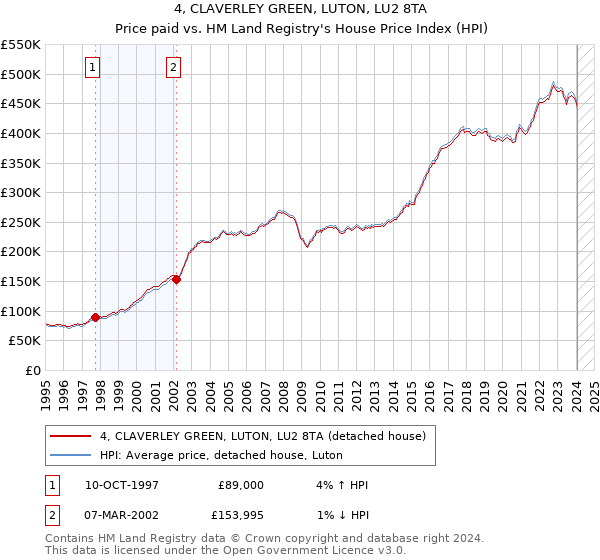 4, CLAVERLEY GREEN, LUTON, LU2 8TA: Price paid vs HM Land Registry's House Price Index