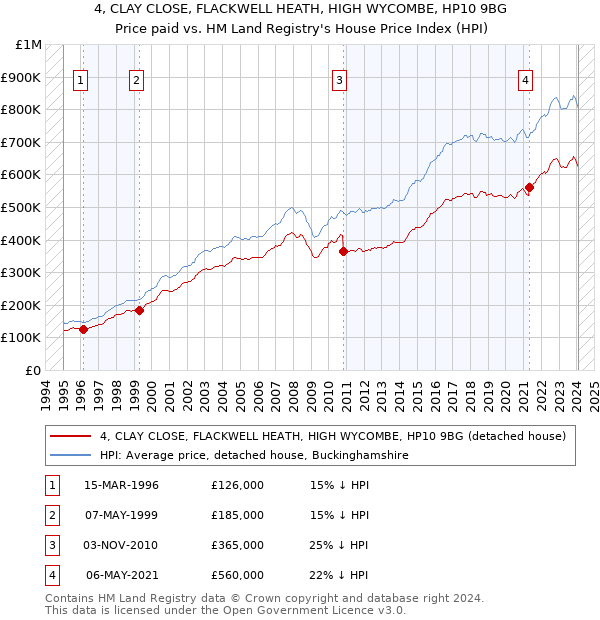 4, CLAY CLOSE, FLACKWELL HEATH, HIGH WYCOMBE, HP10 9BG: Price paid vs HM Land Registry's House Price Index