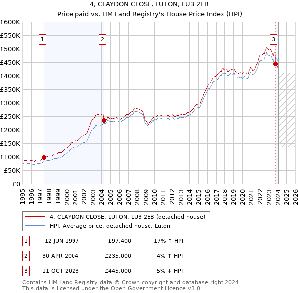 4, CLAYDON CLOSE, LUTON, LU3 2EB: Price paid vs HM Land Registry's House Price Index