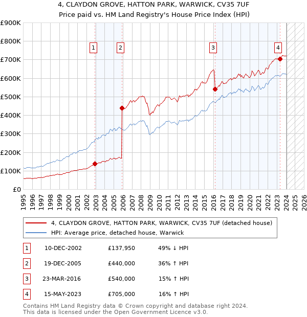 4, CLAYDON GROVE, HATTON PARK, WARWICK, CV35 7UF: Price paid vs HM Land Registry's House Price Index