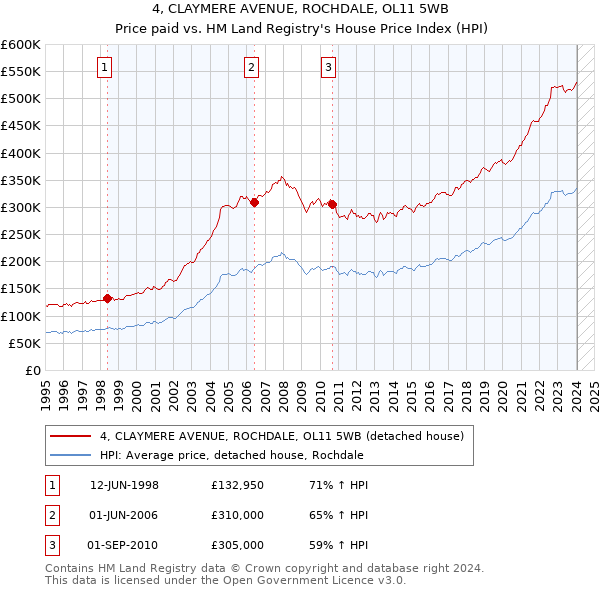 4, CLAYMERE AVENUE, ROCHDALE, OL11 5WB: Price paid vs HM Land Registry's House Price Index