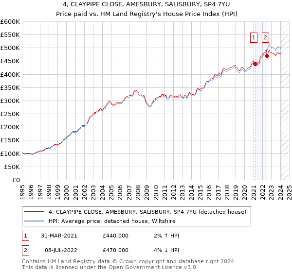 4, CLAYPIPE CLOSE, AMESBURY, SALISBURY, SP4 7YU: Price paid vs HM Land Registry's House Price Index