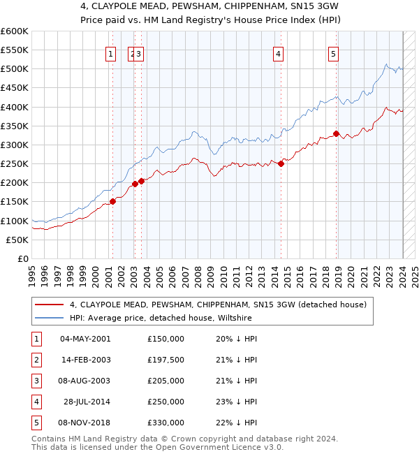 4, CLAYPOLE MEAD, PEWSHAM, CHIPPENHAM, SN15 3GW: Price paid vs HM Land Registry's House Price Index