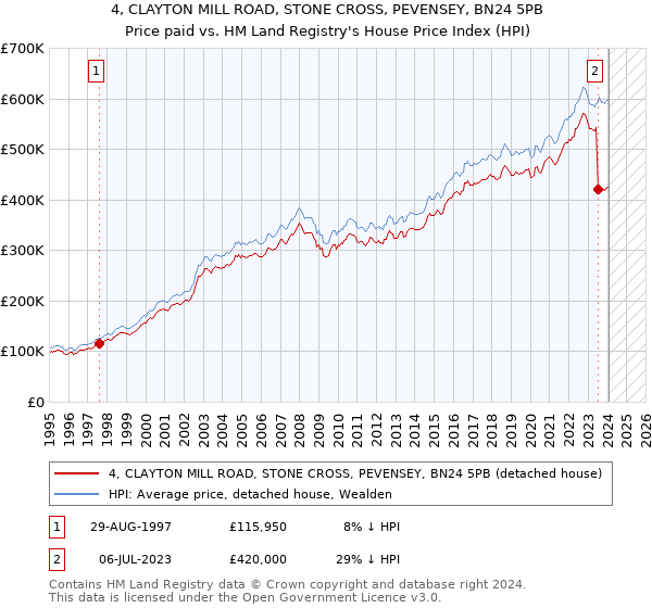 4, CLAYTON MILL ROAD, STONE CROSS, PEVENSEY, BN24 5PB: Price paid vs HM Land Registry's House Price Index