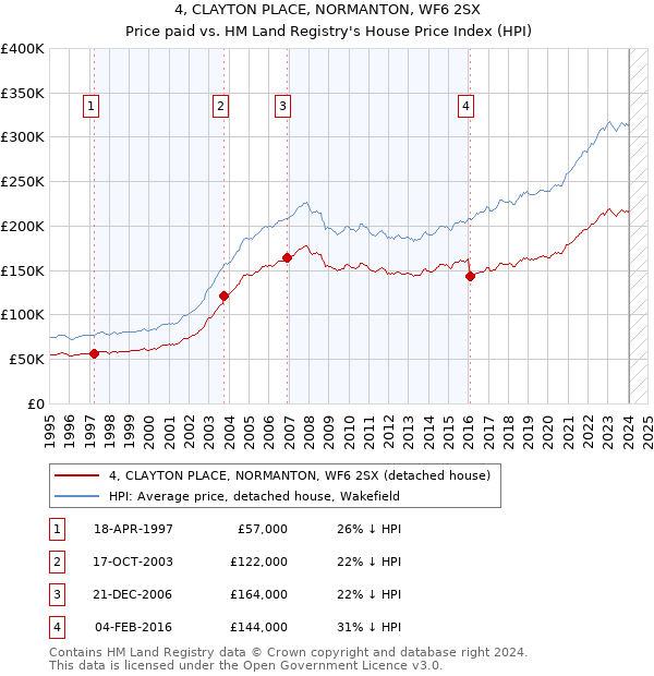 4, CLAYTON PLACE, NORMANTON, WF6 2SX: Price paid vs HM Land Registry's House Price Index