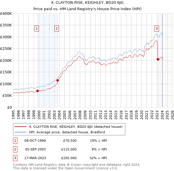 4, CLAYTON RISE, KEIGHLEY, BD20 6JG: Price paid vs HM Land Registry's House Price Index