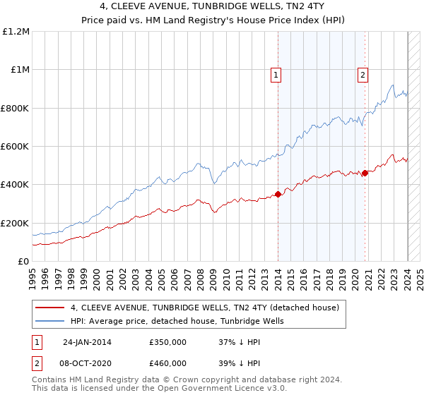 4, CLEEVE AVENUE, TUNBRIDGE WELLS, TN2 4TY: Price paid vs HM Land Registry's House Price Index