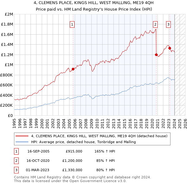 4, CLEMENS PLACE, KINGS HILL, WEST MALLING, ME19 4QH: Price paid vs HM Land Registry's House Price Index