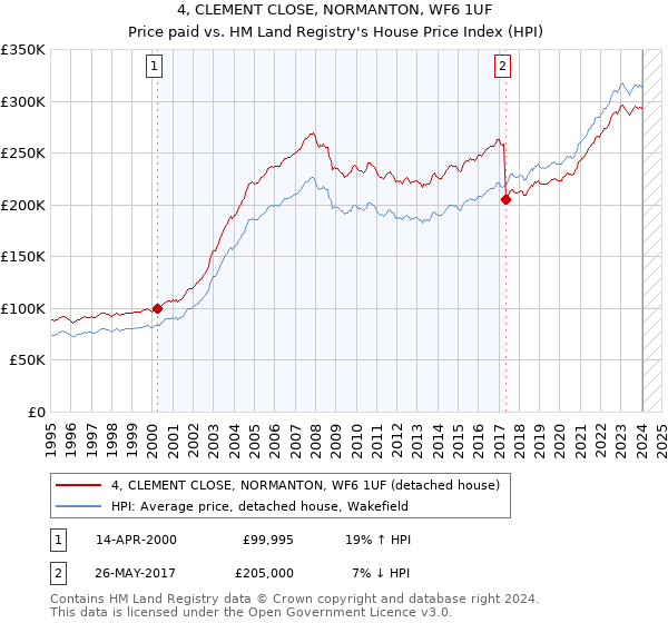 4, CLEMENT CLOSE, NORMANTON, WF6 1UF: Price paid vs HM Land Registry's House Price Index