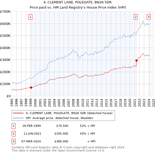 4, CLEMENT LANE, POLEGATE, BN26 5DR: Price paid vs HM Land Registry's House Price Index