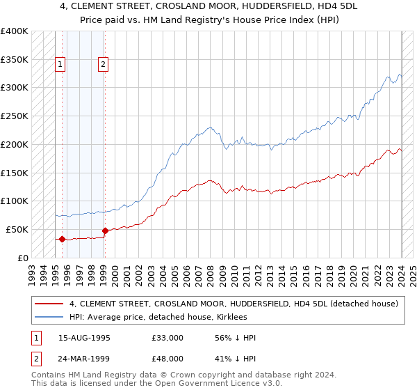 4, CLEMENT STREET, CROSLAND MOOR, HUDDERSFIELD, HD4 5DL: Price paid vs HM Land Registry's House Price Index