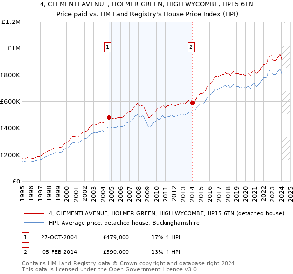 4, CLEMENTI AVENUE, HOLMER GREEN, HIGH WYCOMBE, HP15 6TN: Price paid vs HM Land Registry's House Price Index