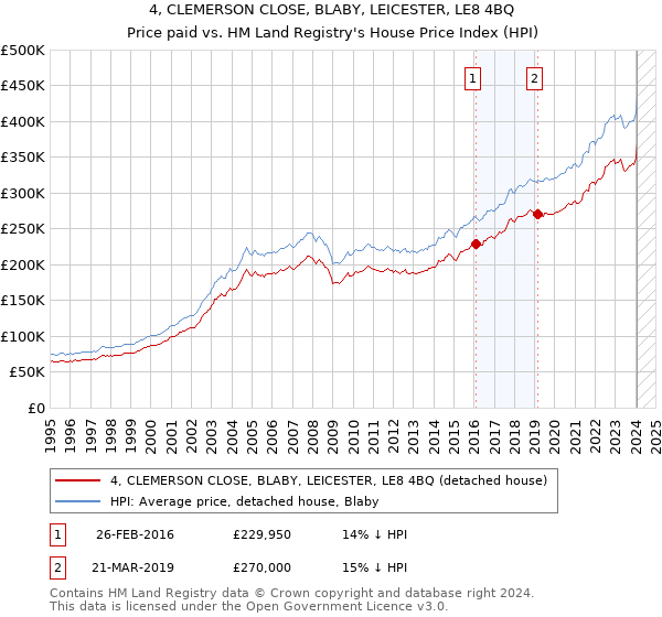 4, CLEMERSON CLOSE, BLABY, LEICESTER, LE8 4BQ: Price paid vs HM Land Registry's House Price Index