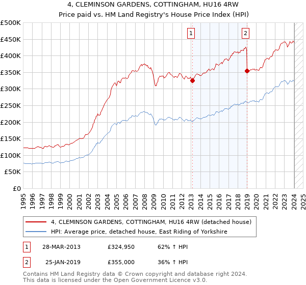 4, CLEMINSON GARDENS, COTTINGHAM, HU16 4RW: Price paid vs HM Land Registry's House Price Index