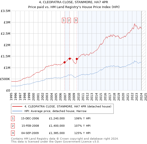 4, CLEOPATRA CLOSE, STANMORE, HA7 4PR: Price paid vs HM Land Registry's House Price Index