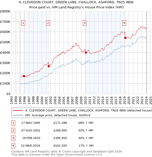 4, CLEVEDON COURT, GREEN LANE, CHALLOCK, ASHFORD, TN25 4BW: Price paid vs HM Land Registry's House Price Index
