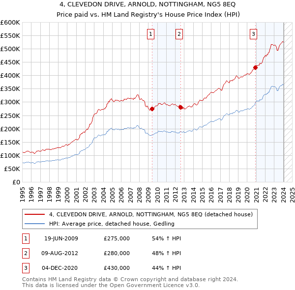 4, CLEVEDON DRIVE, ARNOLD, NOTTINGHAM, NG5 8EQ: Price paid vs HM Land Registry's House Price Index