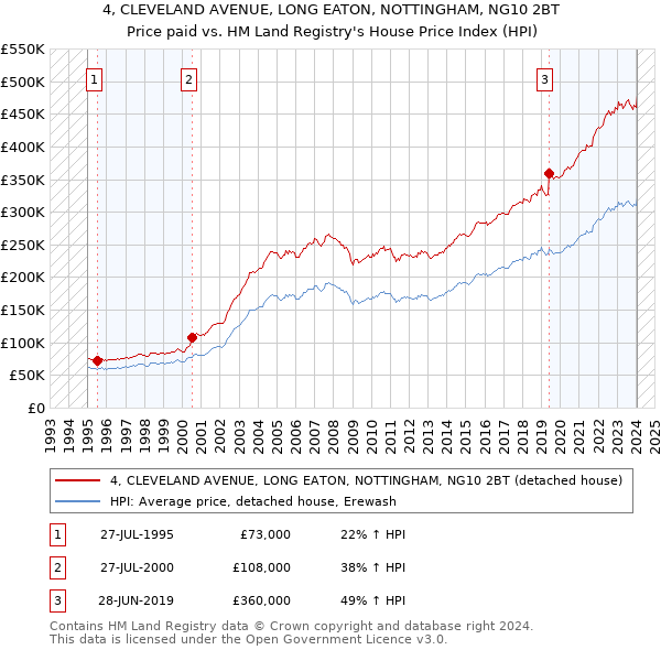 4, CLEVELAND AVENUE, LONG EATON, NOTTINGHAM, NG10 2BT: Price paid vs HM Land Registry's House Price Index