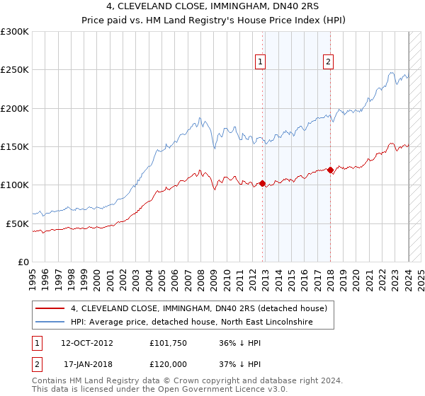 4, CLEVELAND CLOSE, IMMINGHAM, DN40 2RS: Price paid vs HM Land Registry's House Price Index