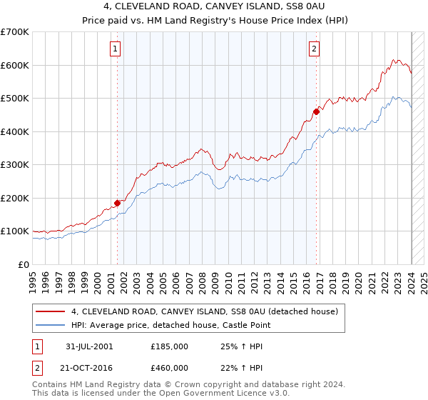 4, CLEVELAND ROAD, CANVEY ISLAND, SS8 0AU: Price paid vs HM Land Registry's House Price Index