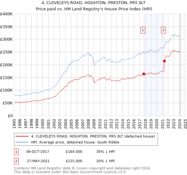 4, CLEVELEYS ROAD, HOGHTON, PRESTON, PR5 0LT: Price paid vs HM Land Registry's House Price Index