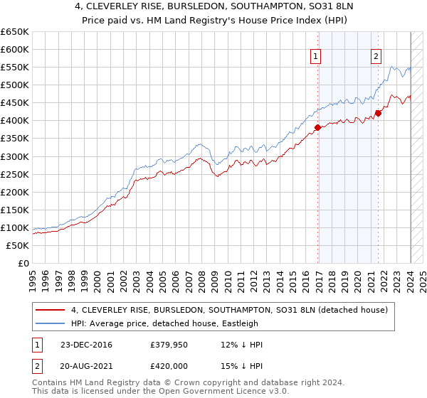 4, CLEVERLEY RISE, BURSLEDON, SOUTHAMPTON, SO31 8LN: Price paid vs HM Land Registry's House Price Index