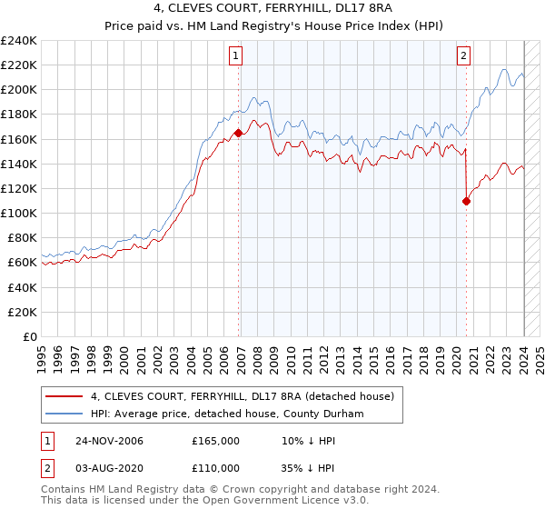 4, CLEVES COURT, FERRYHILL, DL17 8RA: Price paid vs HM Land Registry's House Price Index