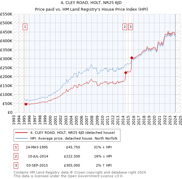 4, CLEY ROAD, HOLT, NR25 6JD: Price paid vs HM Land Registry's House Price Index