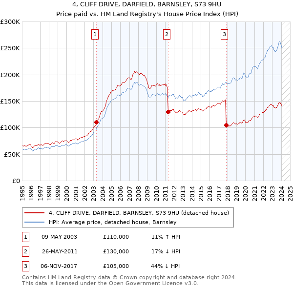 4, CLIFF DRIVE, DARFIELD, BARNSLEY, S73 9HU: Price paid vs HM Land Registry's House Price Index