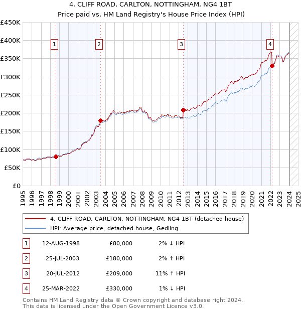 4, CLIFF ROAD, CARLTON, NOTTINGHAM, NG4 1BT: Price paid vs HM Land Registry's House Price Index