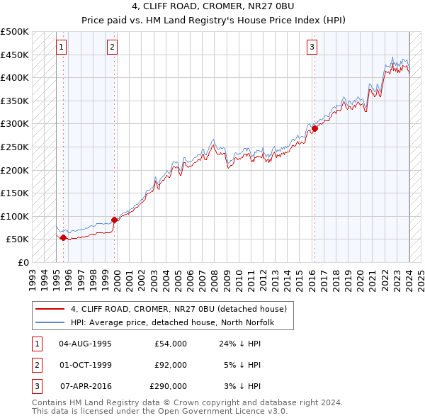 4, CLIFF ROAD, CROMER, NR27 0BU: Price paid vs HM Land Registry's House Price Index
