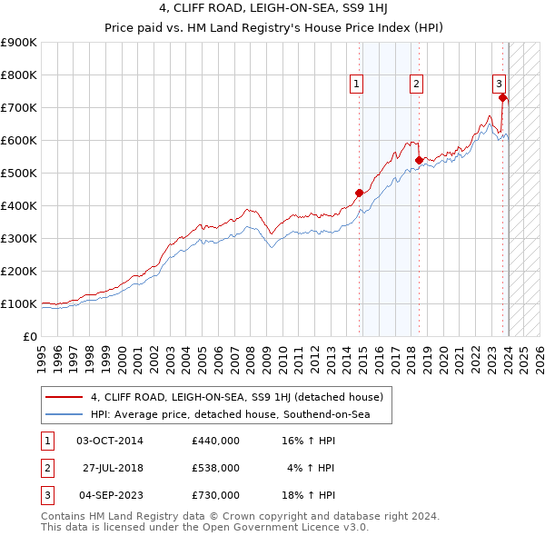 4, CLIFF ROAD, LEIGH-ON-SEA, SS9 1HJ: Price paid vs HM Land Registry's House Price Index