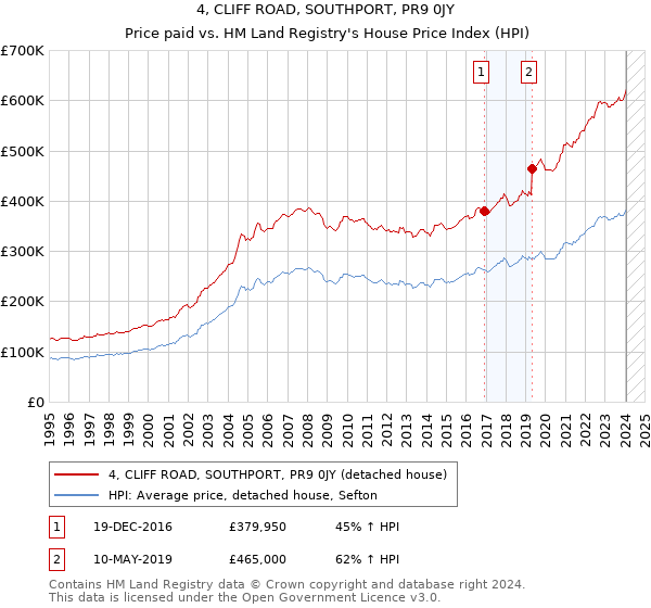 4, CLIFF ROAD, SOUTHPORT, PR9 0JY: Price paid vs HM Land Registry's House Price Index