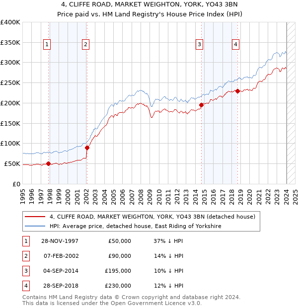 4, CLIFFE ROAD, MARKET WEIGHTON, YORK, YO43 3BN: Price paid vs HM Land Registry's House Price Index