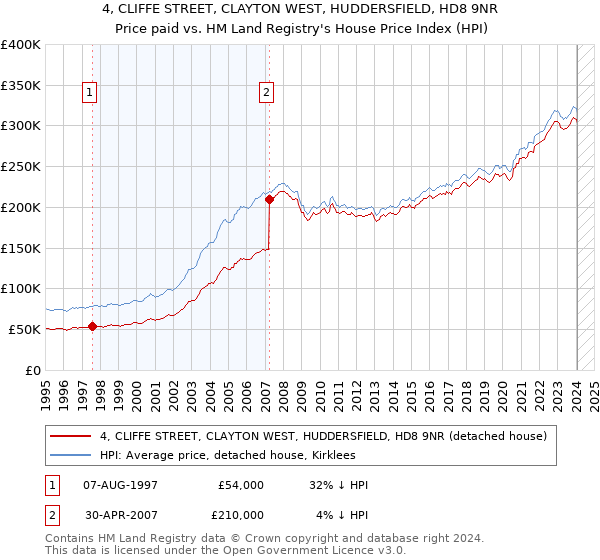 4, CLIFFE STREET, CLAYTON WEST, HUDDERSFIELD, HD8 9NR: Price paid vs HM Land Registry's House Price Index