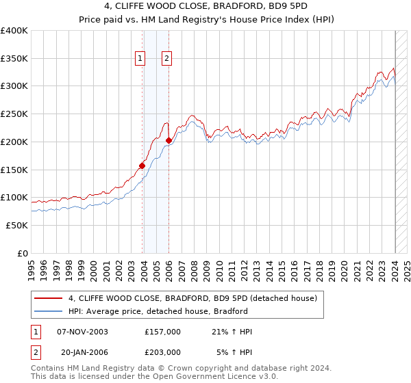 4, CLIFFE WOOD CLOSE, BRADFORD, BD9 5PD: Price paid vs HM Land Registry's House Price Index