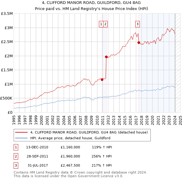 4, CLIFFORD MANOR ROAD, GUILDFORD, GU4 8AG: Price paid vs HM Land Registry's House Price Index