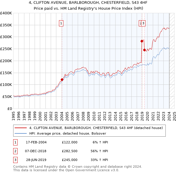4, CLIFTON AVENUE, BARLBOROUGH, CHESTERFIELD, S43 4HF: Price paid vs HM Land Registry's House Price Index